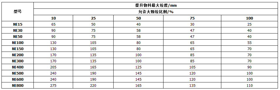 NE板鏈斗式提升機輸送物料性能參數(shù)表