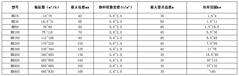 NE板鏈斗式提升機技術參數(shù)表