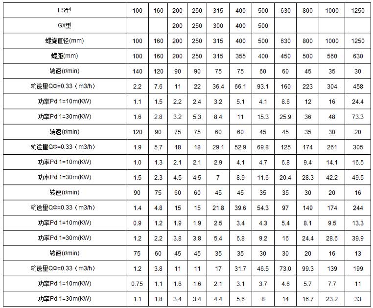 ls螺旋輸送機技術(shù)參數(shù)